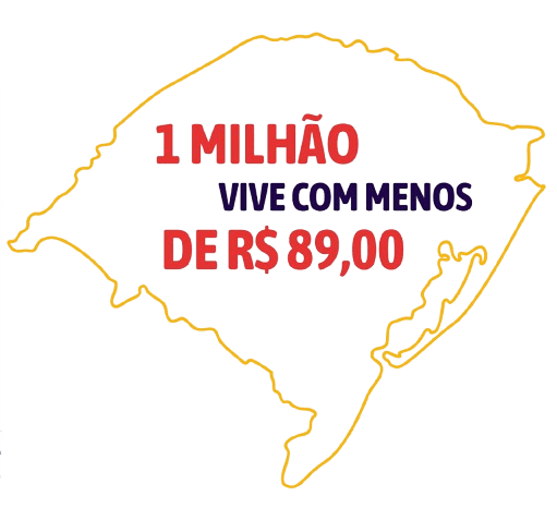 No Rio Grande do Sul 1 milhão de pessoas vivem com menos de R$89,00.