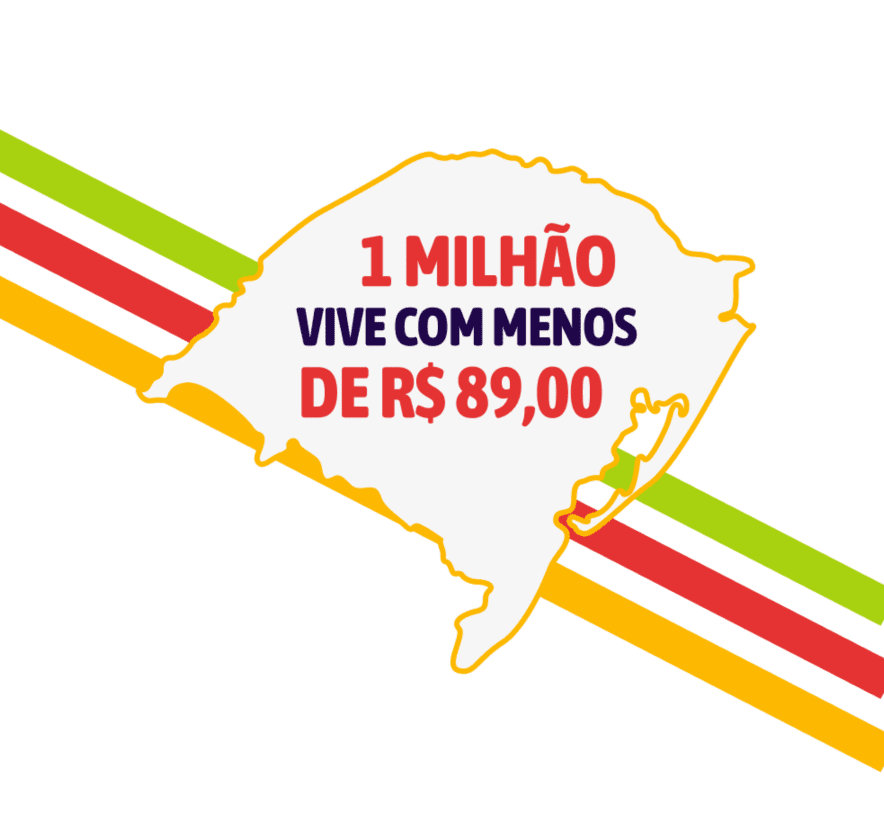 No Rio Grande do Sul 1 milhão de pessoas vivem com menos de R$89,00.